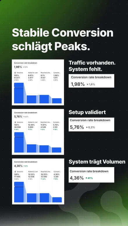 Einblick: Stabile Conversion schlägt Peaks, Conversion-Funnel in drei Stufen von 1,98 % auf 4,36 % bei wachsendem Volumen