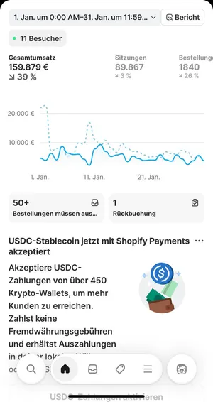 Shopify-Dashboard: Gesamtumsatz 159.879 € im Januar